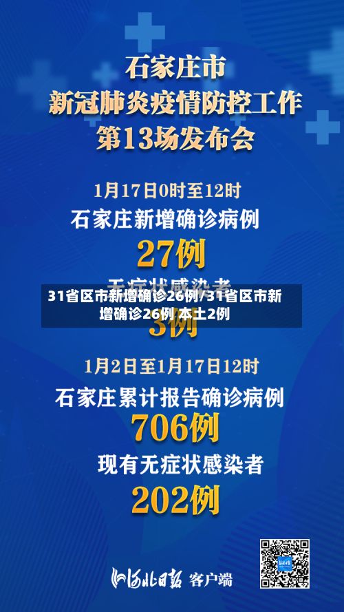 31省区市新增确诊26例/31省区市新增确诊26例 本土2例