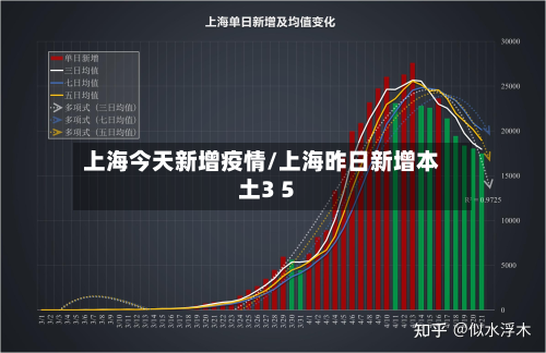 上海今天新增疫情/上海昨日新增本土3 5