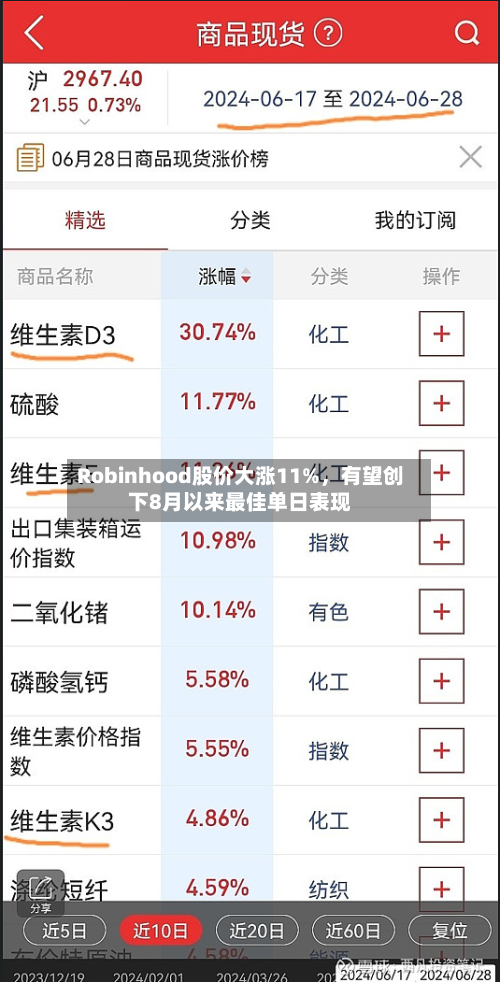 Robinhood股价大涨11%，有望创下8月以来最佳单日表现-第2张图片
