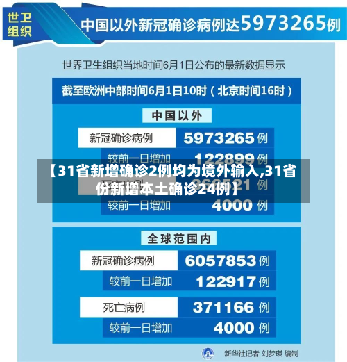 【31省新增确诊2例均为境外输入,31省份新增本土确诊24例】