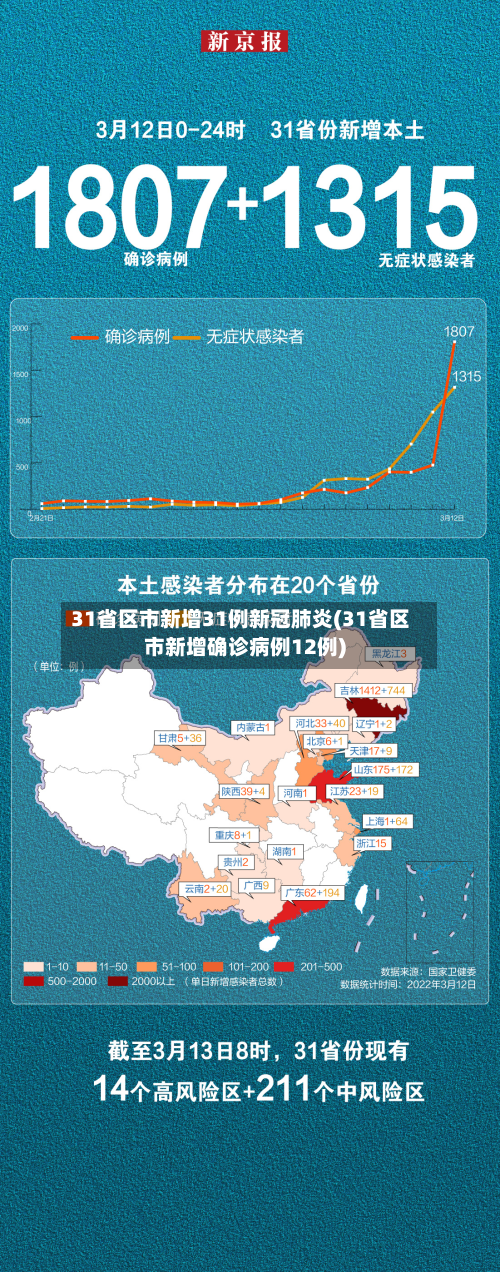 31省区市新增31例新冠肺炎(31省区市新增确诊病例12例)