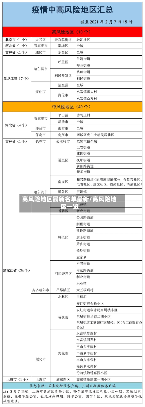 高风险地区最新名单最新/高风险地区一览-第2张图片