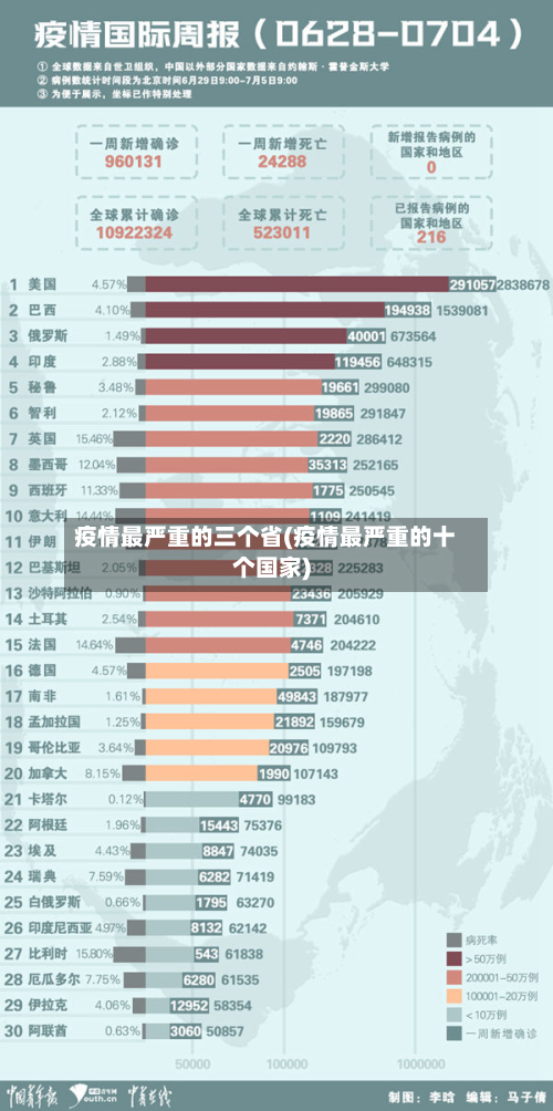 疫情最严重的三个省(疫情最严重的十个国家)