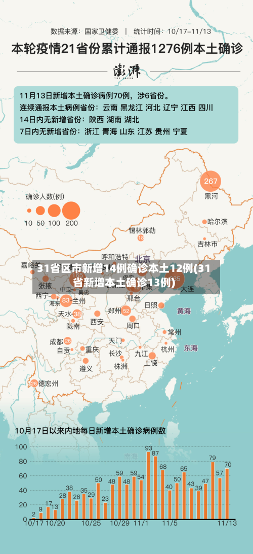31省区市新增14例确诊本土12例(31省新增本土确诊13例)