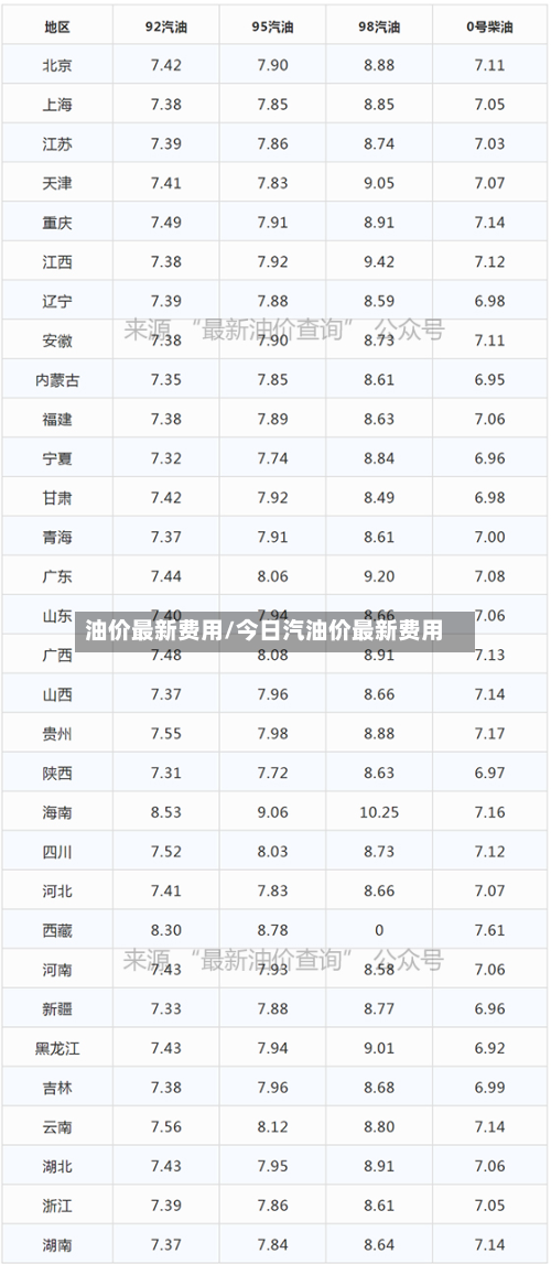 油价最新费用/今日汽油价最新费用
