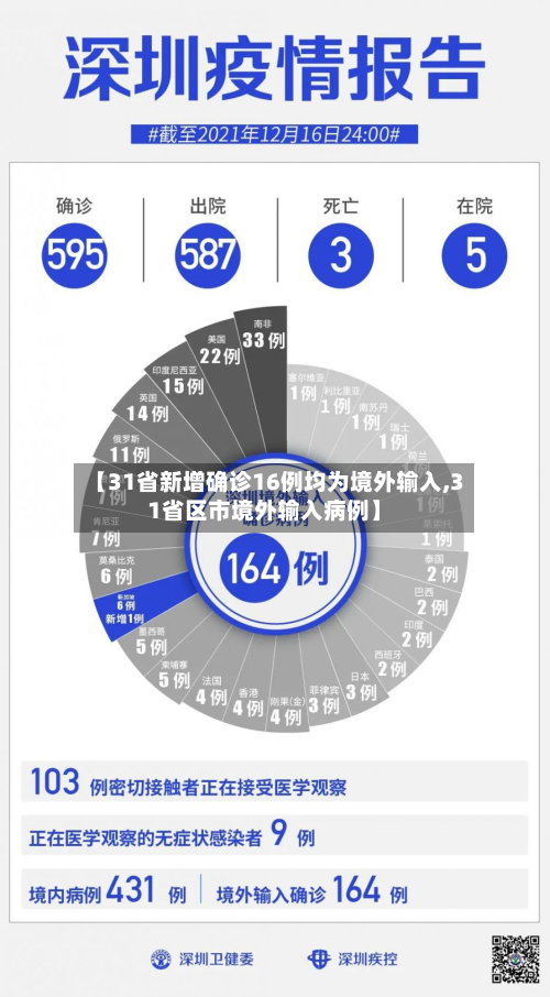 【31省新增确诊16例均为境外输入,31省区市境外输入病例】