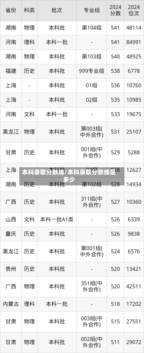 本科录取分数线/本科录取分数线是多少-第2张图片