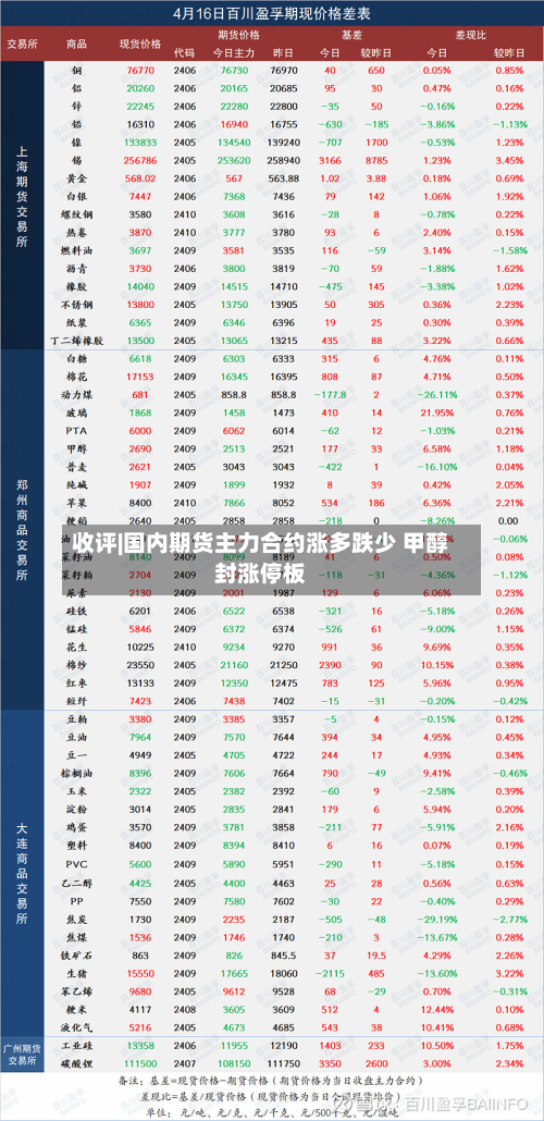 收评|国内期货主力合约涨多跌少 甲醇封涨停板-第2张图片