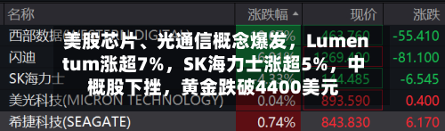 美股芯片、光通信概念爆发	，Lumentum涨超7%，SK海力士涨超5%，中概股下挫	，黄金跌破4400美元-第2张图片
