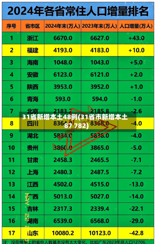 31省新增本土48例(31省市新增本土87 782)-第3张图片