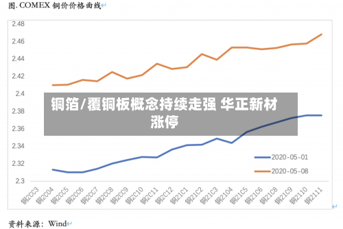 铜箔/覆铜板概念持续走强 华正新材涨停-第2张图片