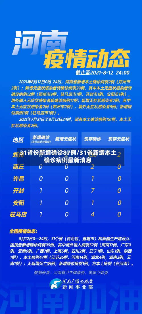 31省份新增确诊87例/31省新增本土确诊病例最新消息-第2张图片