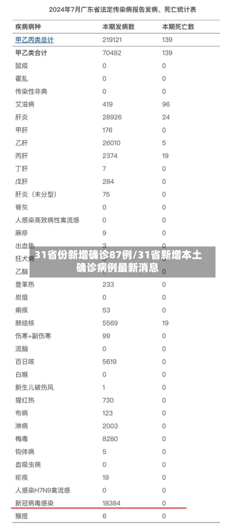31省份新增确诊87例/31省新增本土确诊病例最新消息