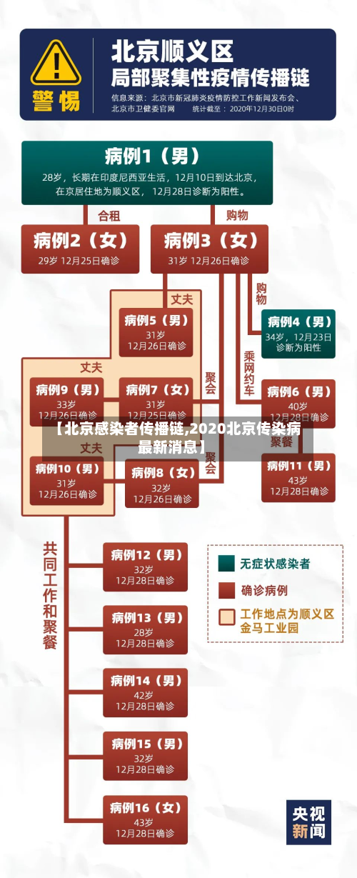 【北京感染者传播链,2020北京传染病最新消息】-第2张图片