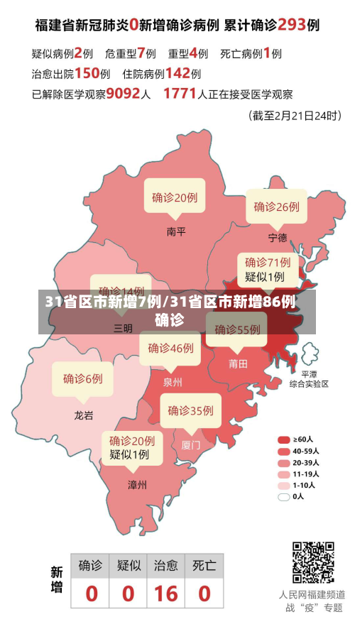 31省区市新增7例/31省区市新增86例确诊
