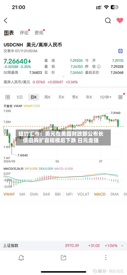 纽约汇市:美元在美国财政部公布长债回购扩容规模后下跌 日元走强-第3张图片