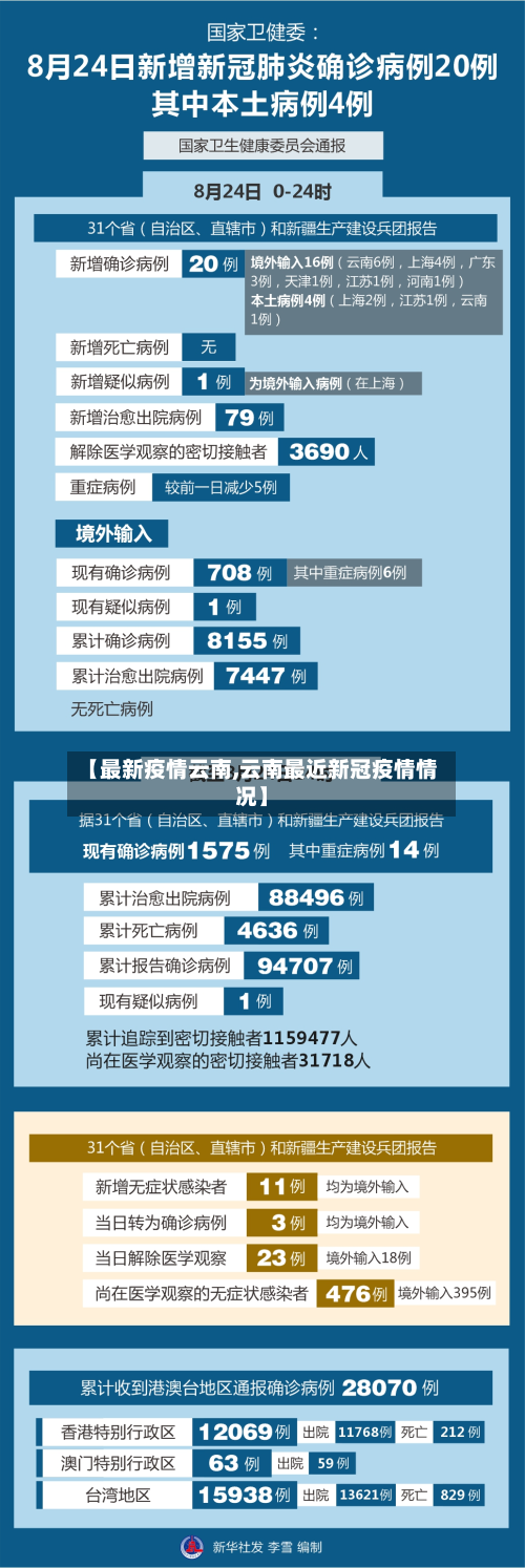 【最新疫情云南,云南最近新冠疫情情况】