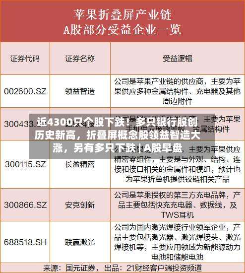 近4300只个股下跌！多只银行股创历史新高，折叠屏概念股领益智造大涨，另有多只下跌 | A股早盘-第2张图片