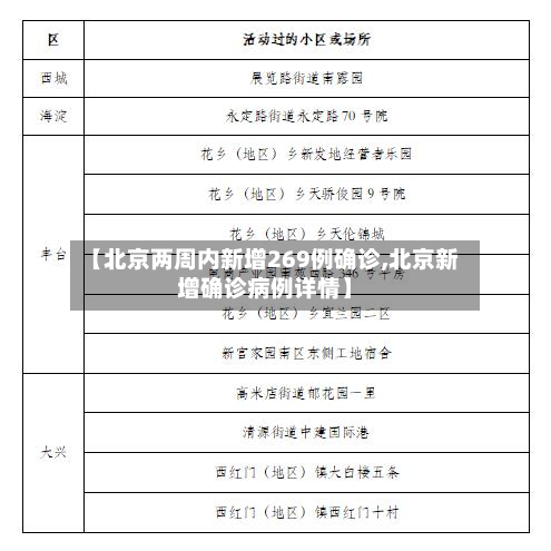 【北京两周内新增269例确诊,北京新增确诊病例详情】-第2张图片