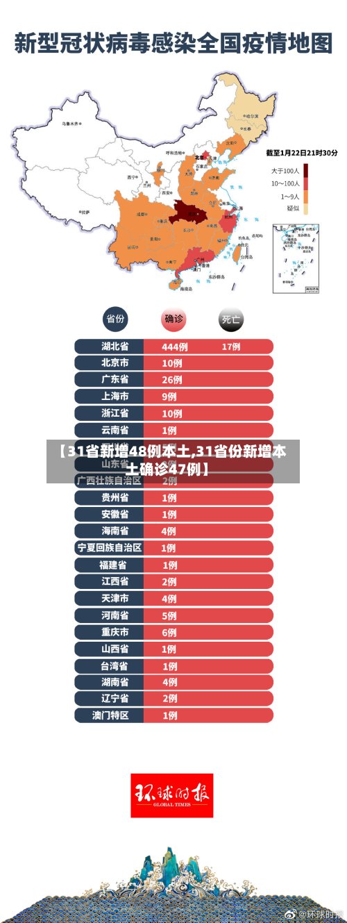 【31省新增48例本土,31省份新增本土确诊47例】