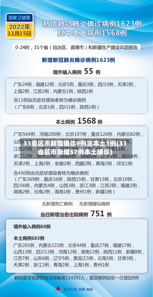 31省区市新增确诊9例含本土1例(31省区市新增57例本土确诊)