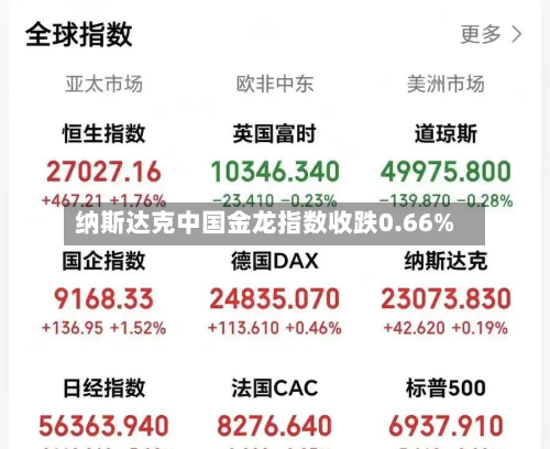 纳斯达克中国金龙指数收跌0.66%-第1张图片