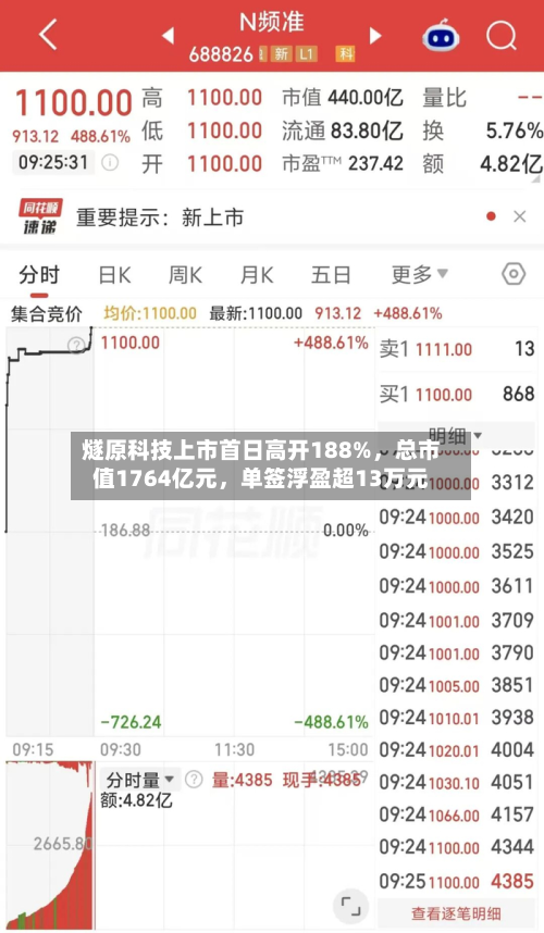 燧原科技上市首日高开188%，总市值1764亿元	，单签浮盈超13万元-第1张图片