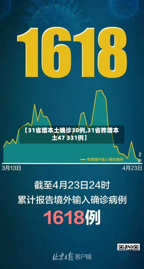 【31省增本土确诊30例,31省昨增本土47 331例】