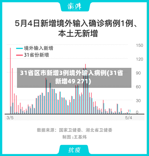31省区市新增3例境外输入病例(31省新增49 271)-第3张图片