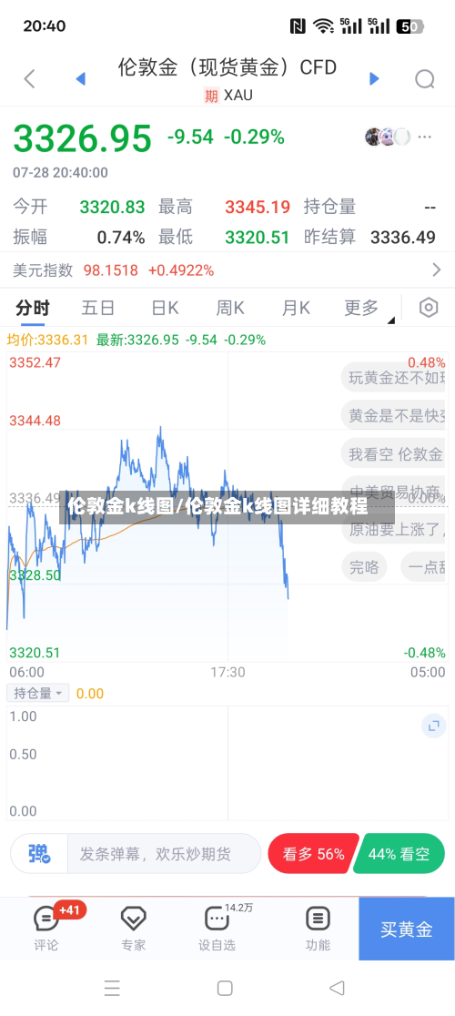 伦敦金k线图/伦敦金k线图详细教程-第2张图片
