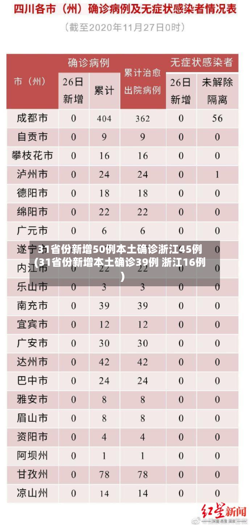 31省份新增50例本土确诊浙江45例(31省份新增本土确诊39例 浙江16例)
