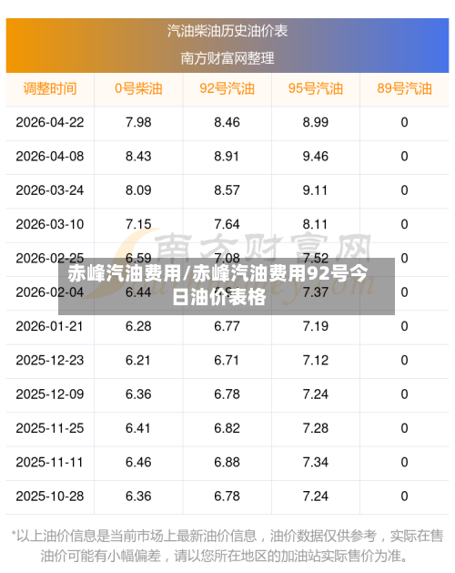赤峰汽油费用/赤峰汽油费用92号今日油价表格-第3张图片