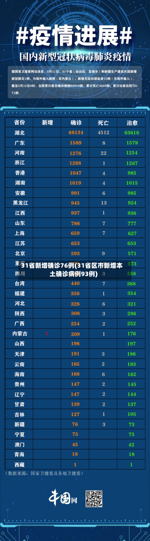 31省新增确诊76例(31省区市新增本土确诊病例93例)-第2张图片