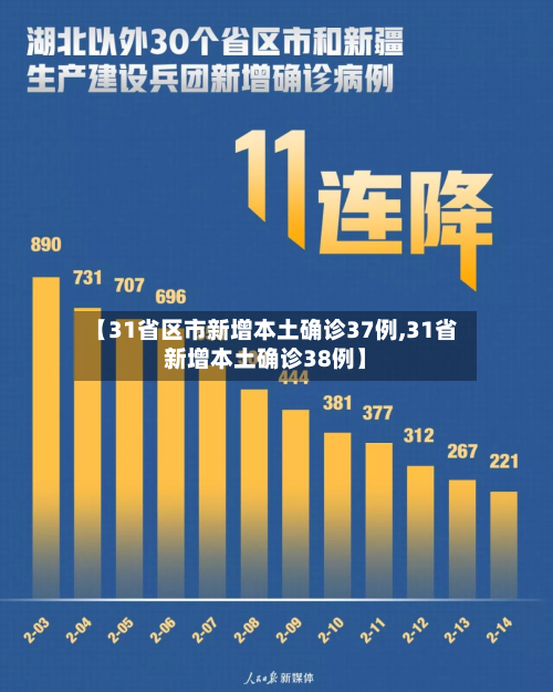 【31省区市新增本土确诊37例,31省新增本土确诊38例】