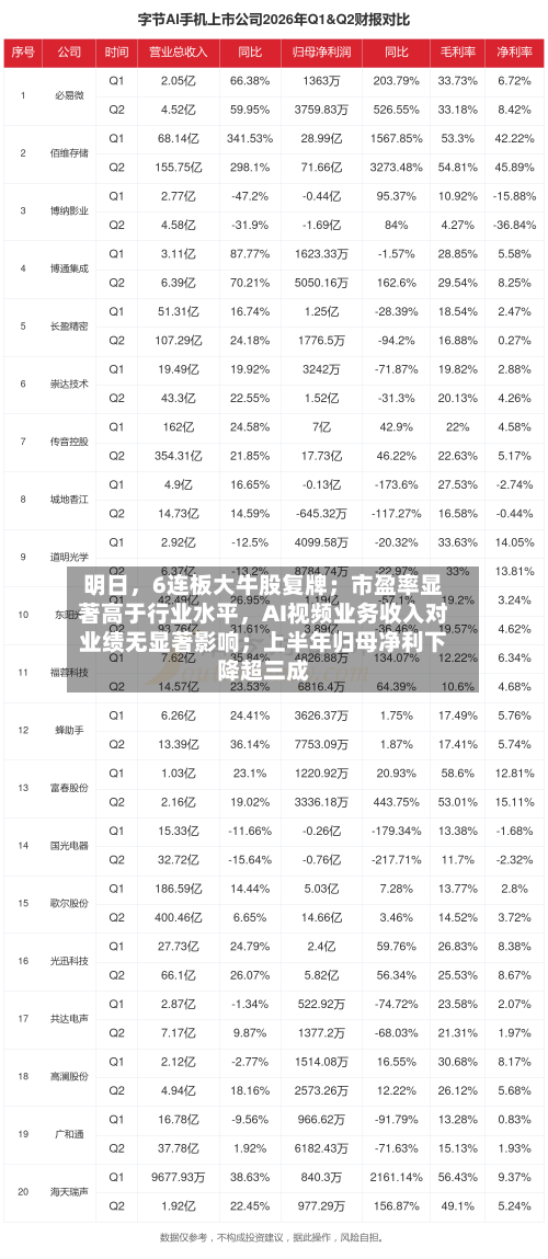 明日	，6连板大牛股复牌；市盈率显著高于行业水平，AI视频业务收入对业绩无显著影响；上半年归母净利下降超三成-第2张图片