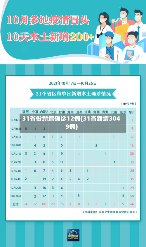 31省份新增确诊12例(31省新增3049例)