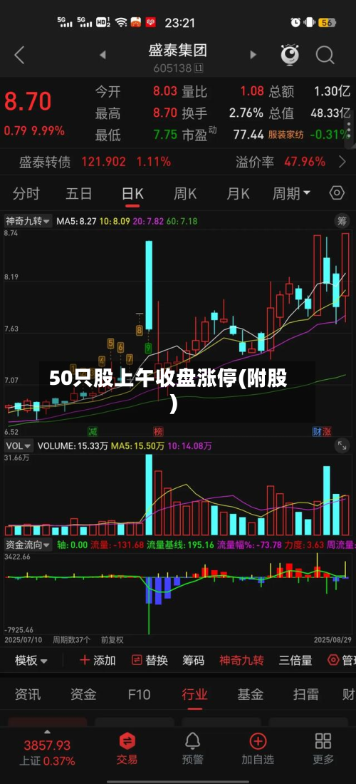 50只股上午收盘涨停(附股)