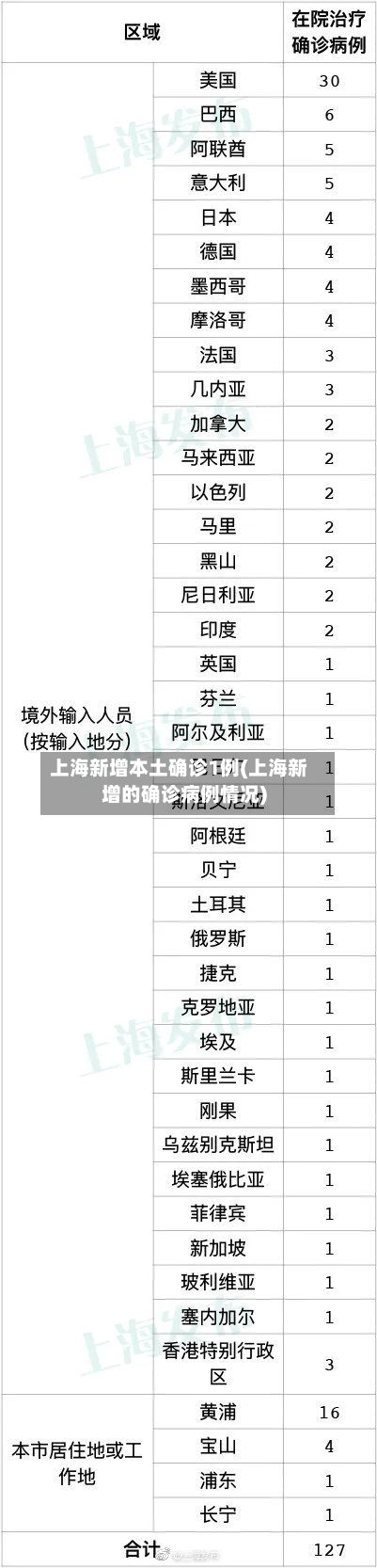 上海新增本土确诊1例(上海新增的确诊病例情况)