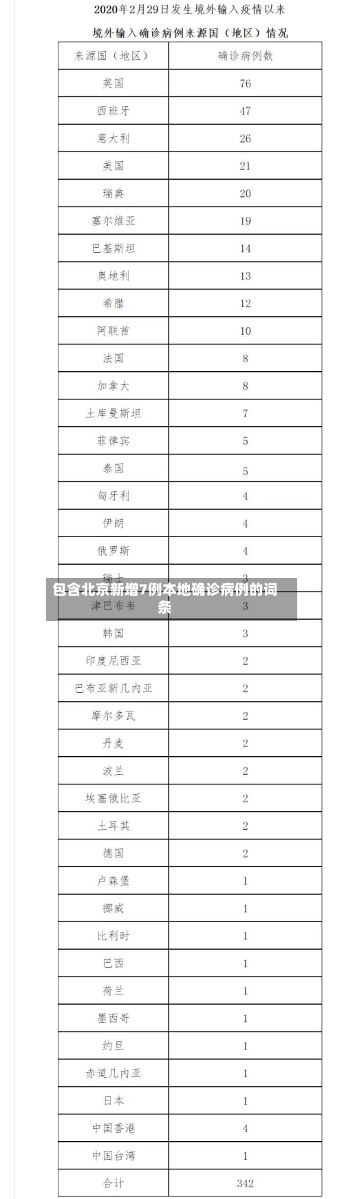 包含北京新增7例本地确诊病例的词条