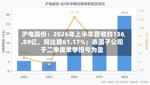 沪电股份：2026年上半年营收约136.89亿，同比增61.17%；泰国子公司于二季度单季扭亏为盈-第2张图片