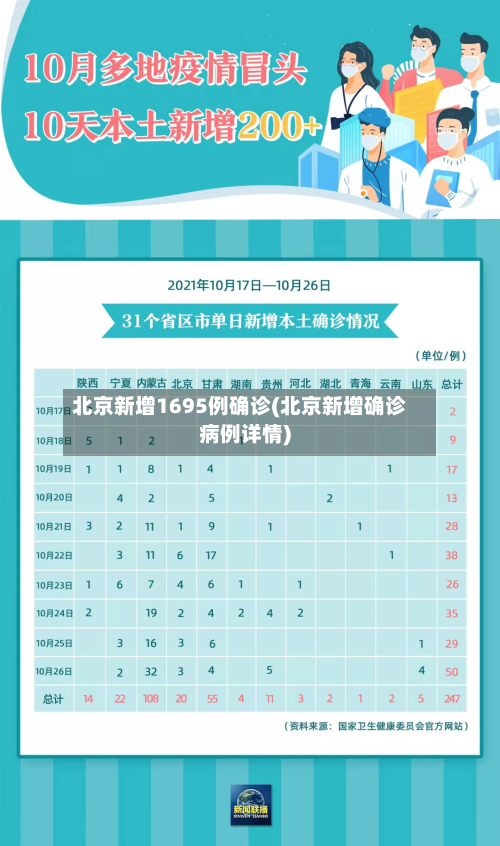 北京新增1695例确诊(北京新增确诊病例详情)