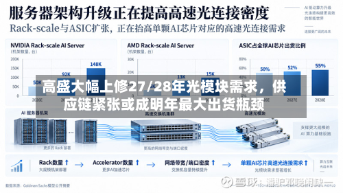 高盛大幅上修27/28年光模块需求，供应链紧张或成明年最大出货瓶颈-第2张图片