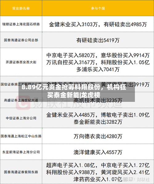 8.89亿元资金抢筹科翔股份，机构狂买泰金新能|龙虎榜-第2张图片