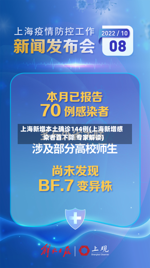 上海新增本土确诊144例(上海新增感染者首下降 专家解读)-第3张图片