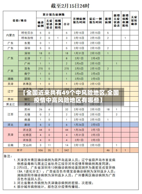 【全国近来共有49个中风险地区,全国疫情中高风险地区有哪些】-第2张图片