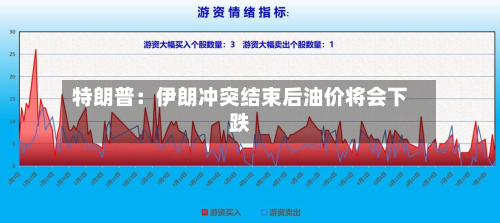 特朗普：伊朗冲突结束后油价将会下跌