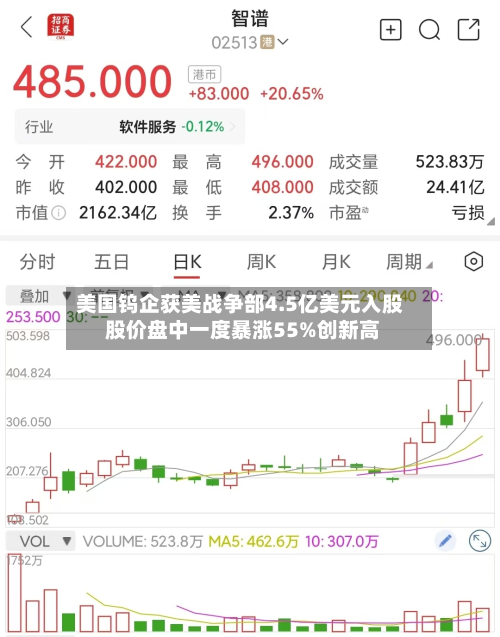 美国钨企获美战争部4.5亿美元入股 股价盘中一度暴涨55%创新高-第2张图片