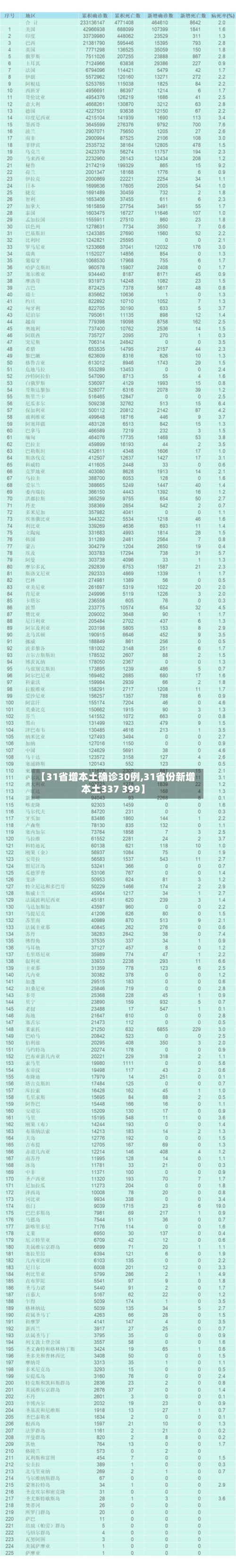 【31省增本土确诊30例,31省份新增本土337 399】