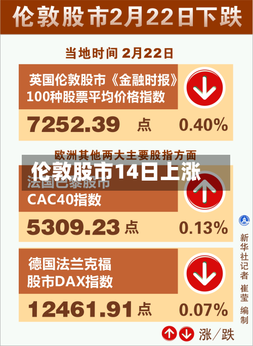 伦敦股市14日上涨