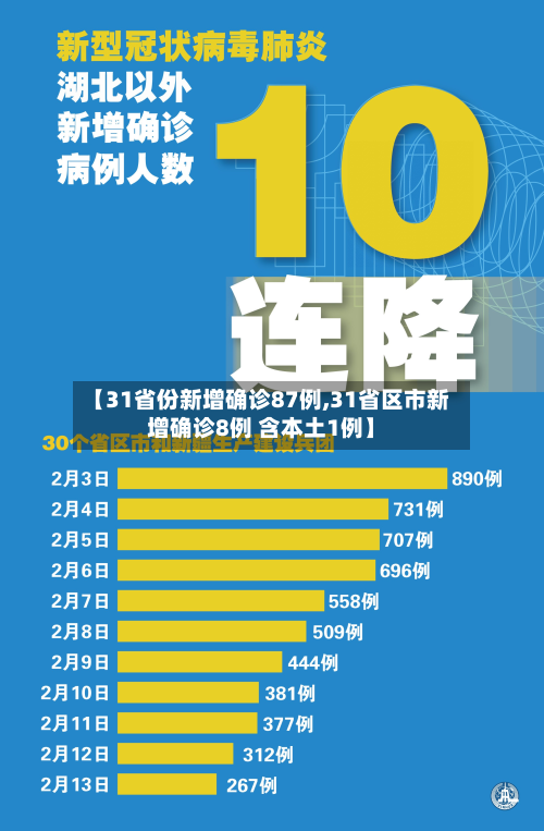 【31省份新增确诊87例,31省区市新增确诊8例 含本土1例】